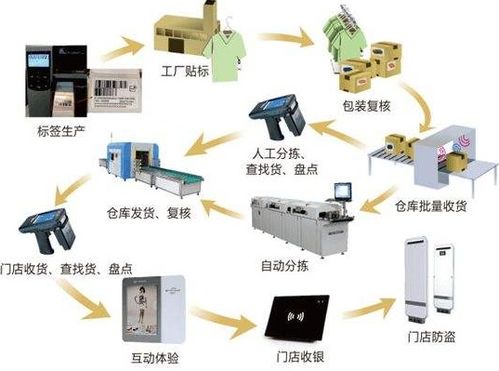 产品经营追溯管理系统 软件设计与开发一体化解决方案