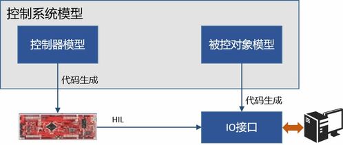基于模型的嵌入式软件开发 四种测试与验证方法在设计与开发中的应用