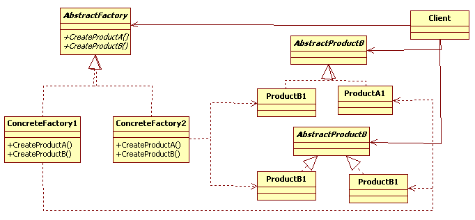 设计模式之抽象工厂模式在Java软件开发中的应用