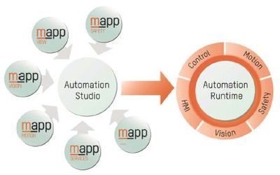 自动化正成为一个“软件”行业——探究软件设计与开发在其中的角色