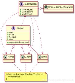 设计模式十一 Visitor模式在敏捷软件开发中的应用